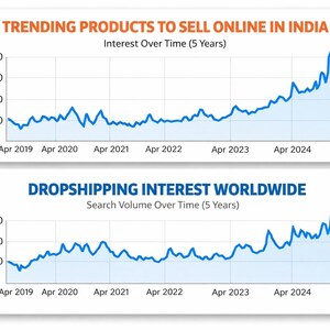 May include: Two graphs showing trends over time. The top graph is titled "TRENDING PRODUCTS TO SELL ONLINE IN INDIA" and the bottom graph is titled "DROPSHIPPING INTEREST WORLDWIDE". Both graphs show an increase in interest over time.