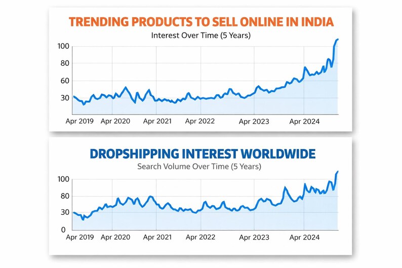 May include: Two graphs showing trends over time. The top graph is titled "TRENDING PRODUCTS TO SELL ONLINE IN INDIA" and the bottom graph is titled "DROPSHIPPING INTEREST WORLDWIDE". Both graphs show an increase in interest over time.