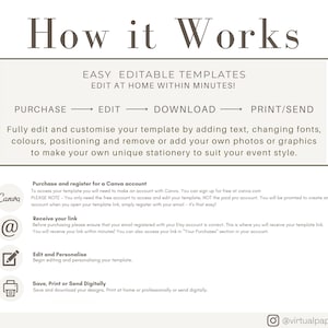 May include: A beige graphic with the text "How it Works" and instructions for using editable templates. Steps include purchase, edit, download, and print/send. Details on Canva account, receiving a link, editing, and saving are also provided.