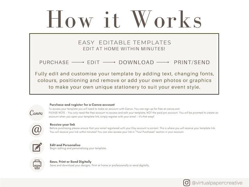 May include: A beige graphic with the text "How it Works" and instructions for using editable templates. Steps include purchase, edit, download, and print/send. Details on Canva account, receiving a link, editing, and saving are also provided.