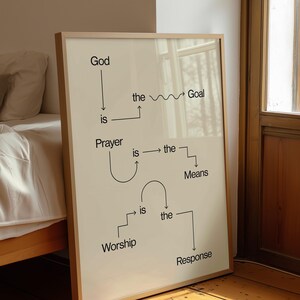 Könnte beinhalten: Ein gerahmter Druck mit einem Diagramm, das die Beziehung zwischen Gott, Gebet, Anbetung und dem Ziel veranschaulicht. Der Text ist schwarz auf cremefarbenem Hintergrund, mit einem hellen Holzrahmen. Der Druck lehnt an einer Wand.
