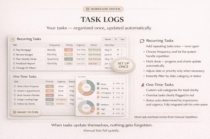 Puede incluir: Una interfaz digital de gesti&oacute;n de tareas, titulada "TASK LOGS". Muestra tareas recurrentes y &uacute;nicas, con opciones de frecuencia, prioridad y estado. Los gr&aacute;ficos circulares visualizan el progreso de las tareas. El texto dice: "Cuando las tareas se actualizan solas, nada se olvida."