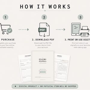 Peut inclure: Un graphique intitulé HOW IT WORKS illustrant trois étapes : 1. PURCHASE avec un chariot, 2. DOWNLOAD PDF avec une icône de fichier, et 3. PRINT OR USE DIGITALLY avec une tablette et une imprimante. Trois pages de journal de lecture sont visibles.