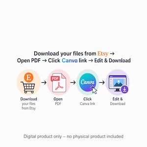 Puede incluir: Un gr&aacute;fico instructivo que muestra un proceso digital de cuatro pasos: Descargar archivos de Etsy, Abrir PDF, Hacer clic en el enlace de Canva, Editar y Descargar. El texto dice: Download your files from Etsy, Open PDF, Click Canva link, Edit & Download.