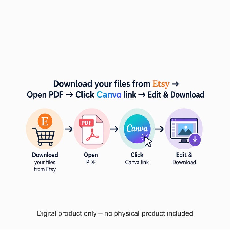 Puede incluir: Un gr&aacute;fico instructivo que muestra un proceso digital de cuatro pasos: Descargar archivos de Etsy, Abrir PDF, Hacer clic en el enlace de Canva, Editar y Descargar. El texto dice: Download your files from Etsy, Open PDF, Click Canva link, Edit & Download.