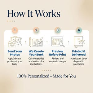 May include: An infographic showing the process: Send Photos, We Create Your Book, Preview Before Print, and Printed & Delivered. The text "100% Personalized &bull; Made for You" is at the bottom of the image.