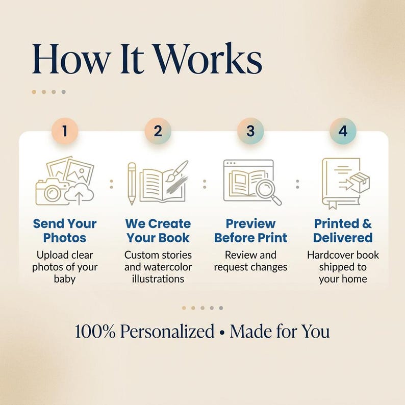 May include: An infographic showing the process: Send Photos, We Create Your Book, Preview Before Print, and Printed & Delivered. The text "100% Personalized &bull; Made for You" is at the bottom of the image.