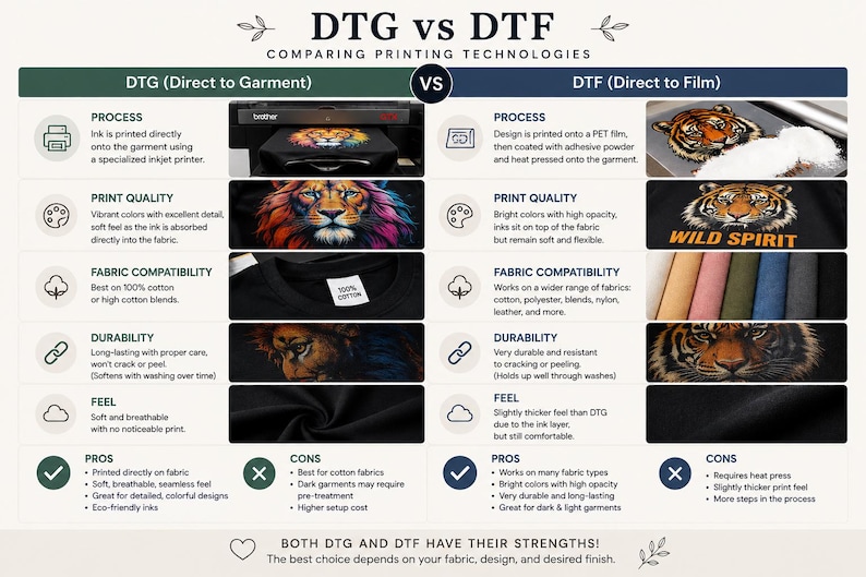 May include: An informational chart titled DTG vs DTF Comparing Printing Technologies. It features two columns comparing Direct to Garment and Direct to Film processes, including icons, text descriptions of print quality, fabric compatibility, durability, feel, pros, and cons, with illustrative images of lion and tiger prints.