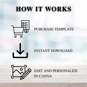 May include: An infographic titled "HOW IT WORKS" with three steps. The steps include purchasing a template, instant download, and editing and personalising in Canva. Each step is represented by a black icon and text.
