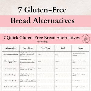 Puede incluir: Gráfico rosa y blanco con el texto "7 Alternativas de pan sin gluten" y "7 Alternativas rápidas de pan sin gluten". Una tabla enumera ingredientes, tiempo de preparación y notas.