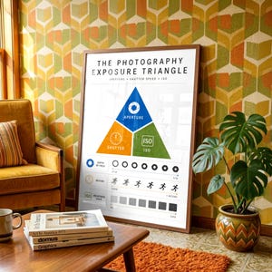 Op de afbeelding: Een ingelijste educatieve poster getiteld The Photography Exposure Triangle, met een grote centrale driehoek verdeeld in blauwe, oranje en groene secties met de labels Aperture, Shutter en ISO, inclusief diagrammen die de effecten illustreren.