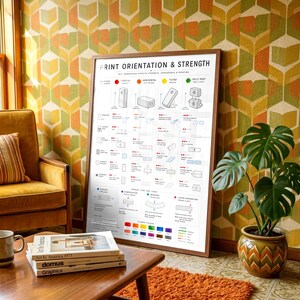 Könnte beinhalten: Ein gerahmtes Lehrplakat mit dem Titel PRINT ORIENTATION & STRENGTH, das technische Diagramme, Tabellen und Text zur Erklärung der 3D-Druckmechanik enthält. Das weiße Plakat zeigt verschiedene geometrische Formen und farbige Symbole.