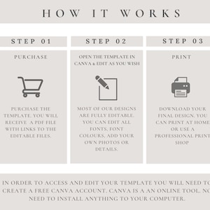 May include: A beige infographic titled "HOW IT WORKS" with three steps: Purchase, Open in Canva & Edit, and Print. Each step includes an icon and text describing the process. The text explains how to purchase, edit, and print a template.