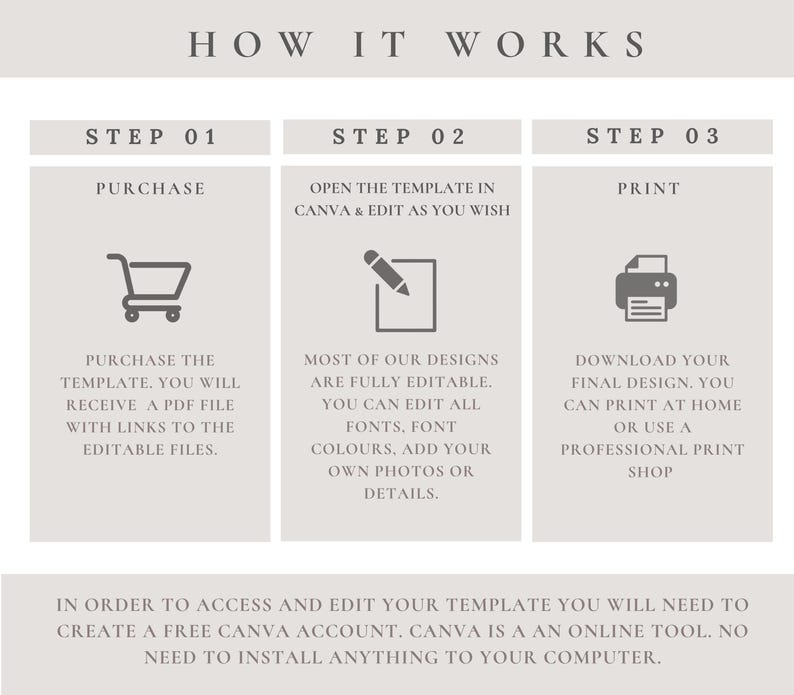 May include: A beige infographic titled "HOW IT WORKS" with three steps: Purchase, Open in Canva & Edit, and Print. Each step includes an icon and text describing the process. The text explains how to purchase, edit, and print a template.