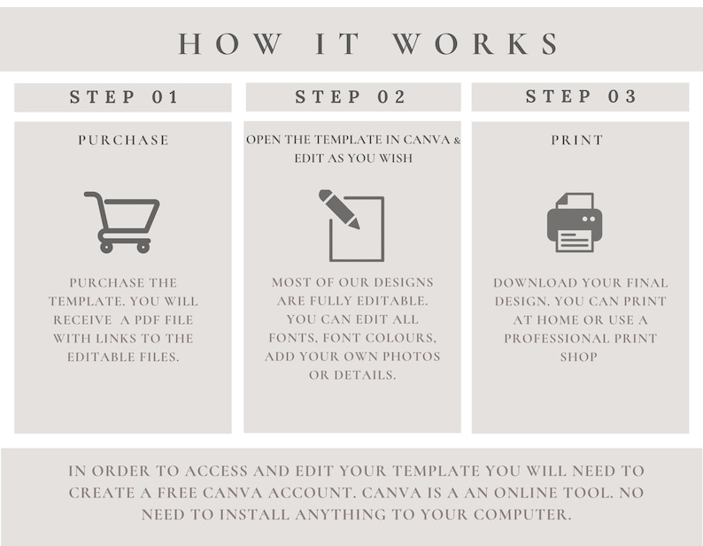 May include: A beige infographic titled "How It Works" with three steps: Purchase, Open in Canva & Edit, and Print. Each step includes an icon and descriptive text. The final section explains the need for a free Canva account.