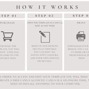 May include: A beige infographic titled "How It Works" with three steps: Purchase, Open in Canva & Edit, and Print. Each step includes an icon and descriptive text. The text explains the process of purchasing, editing, and printing a template.