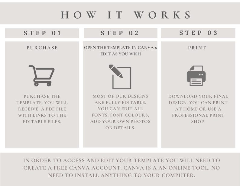 May include: A beige infographic titled "How It Works" with three steps: Purchase, Open in Canva & Edit, and Print. Each step includes an icon and descriptive text. The text explains the process of purchasing, editing, and printing a template.