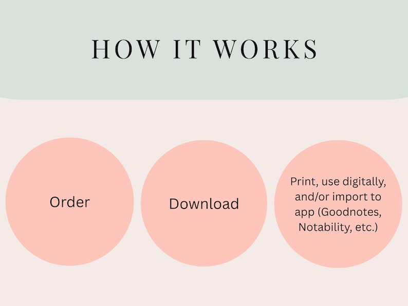 May include: An infographic titled "HOW IT WORKS" with three steps: "Order," "Download," and "Print, use digitally, and/or import to app (Goodnotes, Notability, etc.)". The background is a light green and pink.