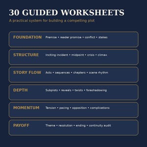 May include: A dark blue graphic featuring the text 30 GUIDED WORKSHEETS and A practical system for building a compelling plot. It lists six categories: FOUNDATION, STRUCTURE, STORY FLOW, DEPTH, MOMENTUM, and PAYOFF, each with sub-points.