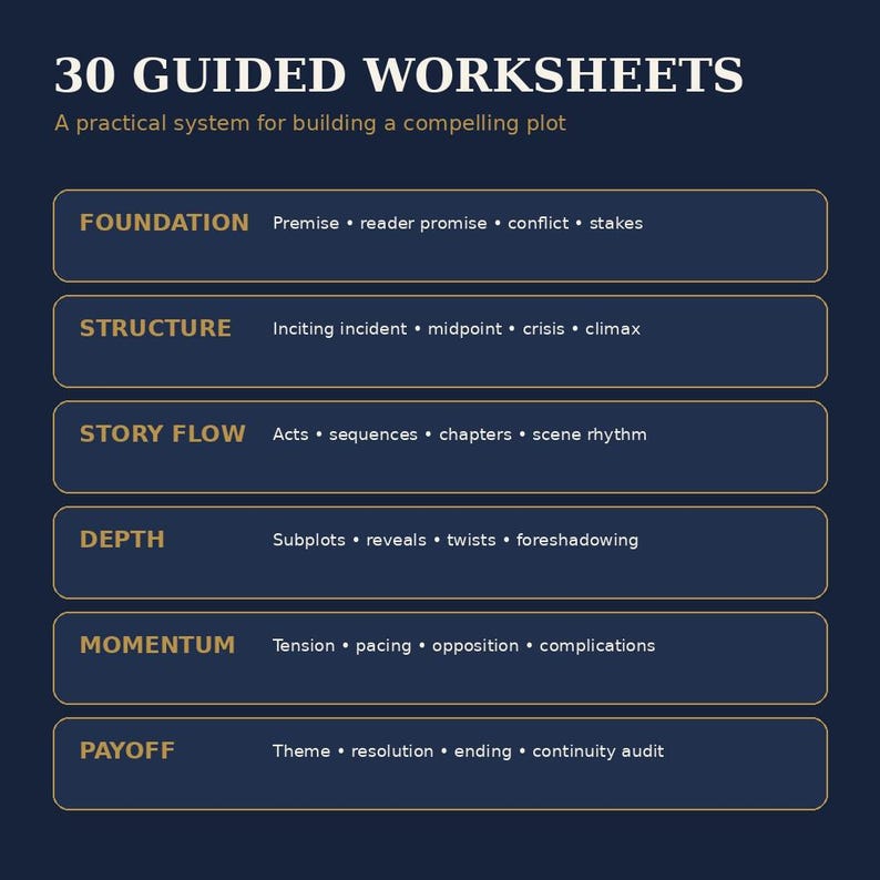 May include: A dark blue graphic featuring the text 30 GUIDED WORKSHEETS and A practical system for building a compelling plot. It lists six categories: FOUNDATION, STRUCTURE, STORY FLOW, DEPTH, MOMENTUM, and PAYOFF, each with sub-points.