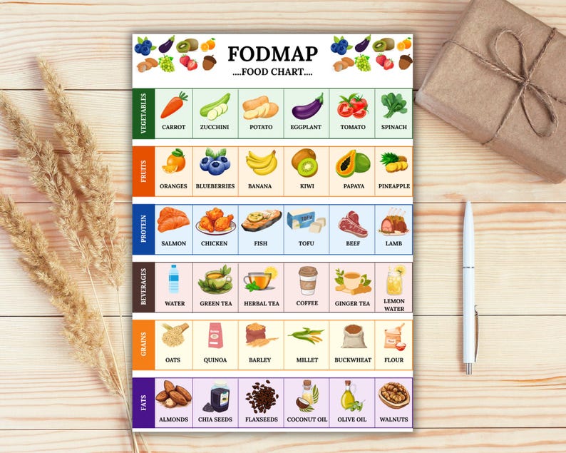Low FODMAP, IBS Friendly Food Chart | Easy Guide to What to Eat, Limit ...