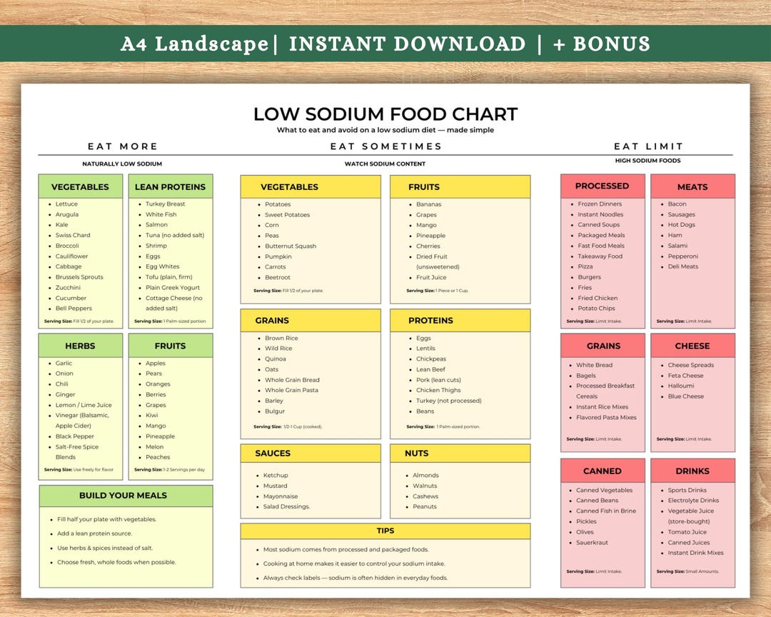 Low Sodium Food List PDF, Printable Food Chart, What to Eat and Avoid ...
