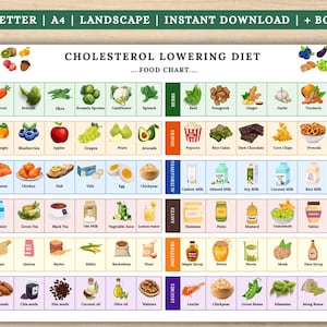 Pode incluir: Um gráfico alimentar colorido intitulado "CHOLESTEROL LOWERING DIET" com ilustrações de vários grupos de alimentos. O gráfico inclui vegetais, frutas, proteínas, bebidas, grãos, gorduras, ervas, lanches, alternativas, molhos, adoçantes e leguminosas.