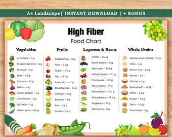 High Fiber Foods Chart, High Fiber Food List, Fiber Rich Foods list, High Fiber Fruits & Vegetables, Printable Fiber Nutrition Poster