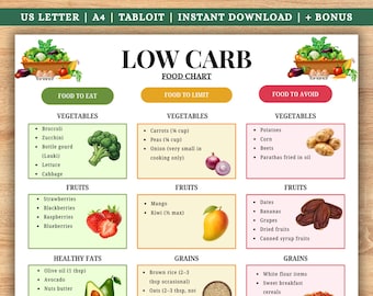 Low Carb Food Chart, Low Carb Grocery List Printable, Keto Diet Food List, Low Carb Shopping List PDF, Keto Food Chart, Low Carb Food List
