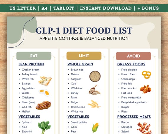 GLP-1 Diet Food List Printable, High Protein & Fiber Food Chart, Eat Limit Avoid Guide, Weight Loss Balanced Nutrition, A4-usletter-wall Art