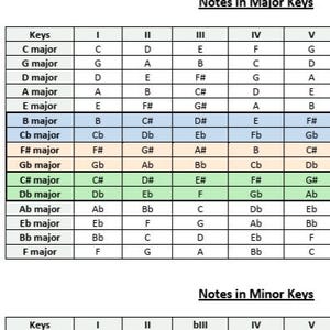 Op de afbeelding: Een muziektabel met details over noten in majeur- en mineurtoonsoorten. De tabel is georganiseerd in een tabelformaat, met rijen voor verschillende toonsoorten en kolommen voor Romeinse cijfers die de schaalgraden vertegenwoordigen. De tekst "Notes in Major Keys" en "Notes in Minor Keys" zijn zichtbaar.