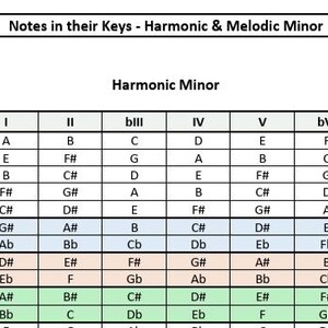 以下が含まれることがあります： 「Notes in their Keys - Harmonic & Melodic Minor」と題された音楽リファレンスチャート。このドキュメントには、ローマ数字の列で音楽のキーと対応する音符を表示する表が含まれており、行は白、青、ベージュ、緑で強調表示されています。