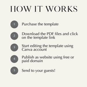 May include: An infographic with the title "HOW IT WORKS" in black text. It outlines a five-step process, starting with purchasing a template and ending with sending to guests. Each step is numbered with a gray circle.