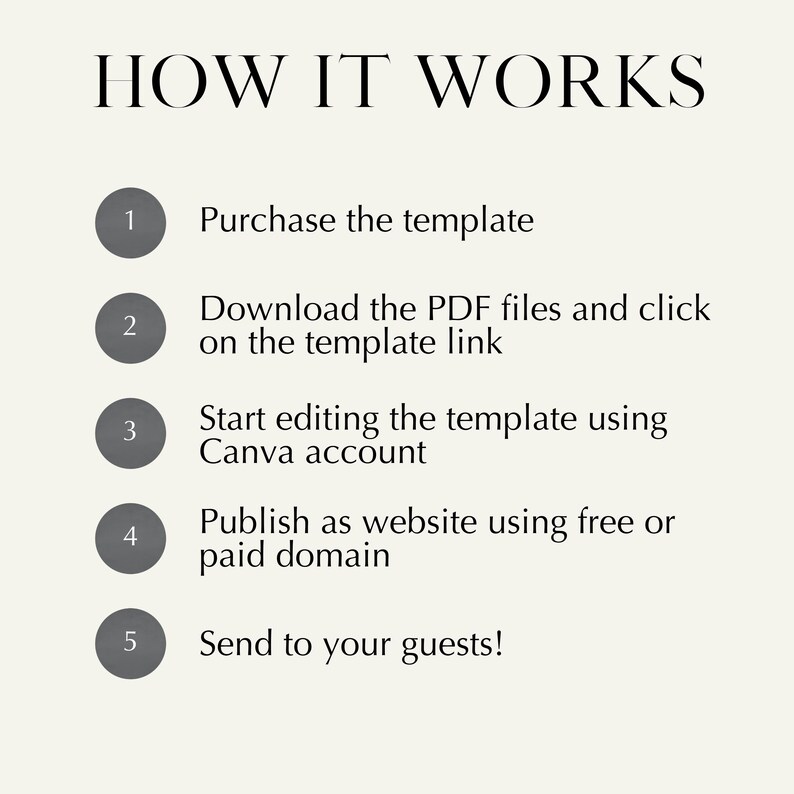 May include: An infographic with the title "HOW IT WORKS" in black text. It outlines a five-step process, starting with purchasing a template and ending with sending to guests. Each step is numbered with a gray circle.