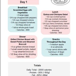 May include: A meal planner for Day 1, featuring breakfast, lunch, dinner, and snack options. Breakfast includes scrambled eggs with vegetables. Lunch is quinoa and chickpea salad. Dinner is grilled chicken breast with sweet potato and broccoli. Snacks include an apple and almonds.