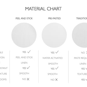 Op de afbeelding: Een materiaaltabel die drie behangtypes vergelijkt: Peel and Stick, Pre-pasted en Traditional. De tabel bevat kenmerken zoals verwijderbaarheid, applicatiemethode, textuur, scheurbestendigheid, wandtextuurcompatibiliteit en geschiktheid voor vochtige ruimtes.