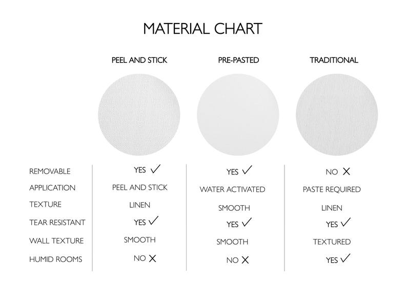 Op de afbeelding: Een materiaaltabel die drie behangtypes vergelijkt: Peel and Stick, Pre-pasted en Traditional. De tabel bevat kenmerken zoals verwijderbaarheid, applicatiemethode, textuur, scheurbestendigheid, wandtextuurcompatibiliteit en geschiktheid voor vochtige ruimtes.