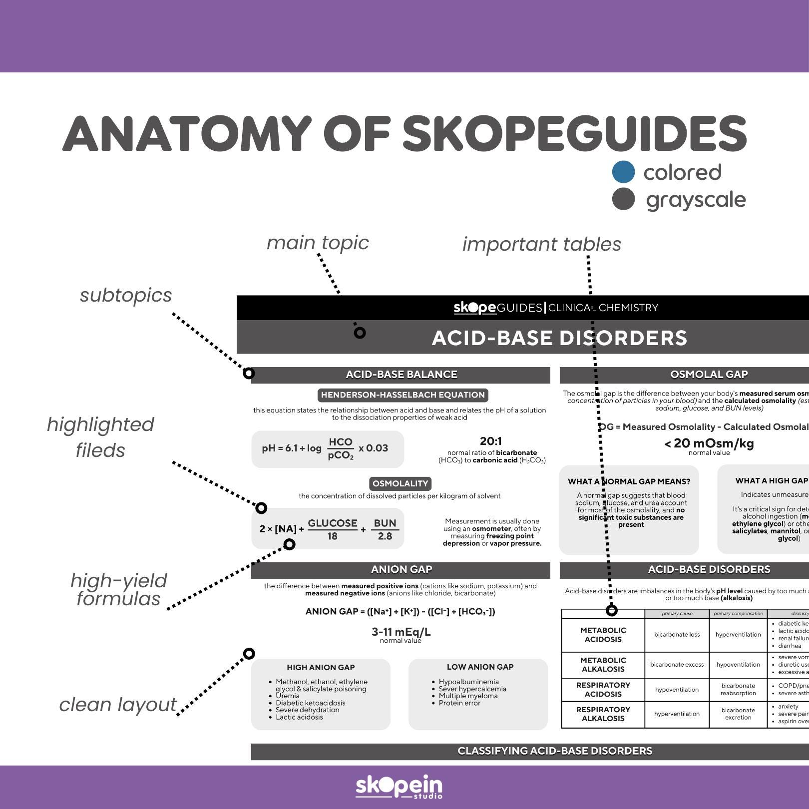 Acid Base Balance Clinical Chemistry Reference Guide: Mls ASCP AIMS ...