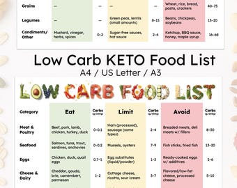 Low Carb / Keto Food List – Printable A4 + A3 + US Letter