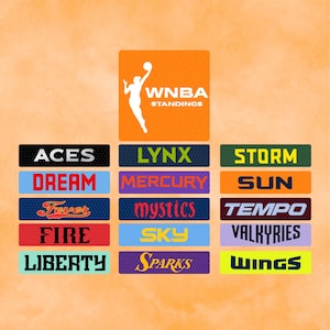 May include: A graphic showing the WNBA standings. The top section features the WNBA logo and the word "STANDINGS." Below are team names in various colours: Aces, Lynx, Storm, Dream, Mercury, Sun, Fever, Fire, Sky, Tempo, Liberty, Sparks, Valkyries, and Wings.