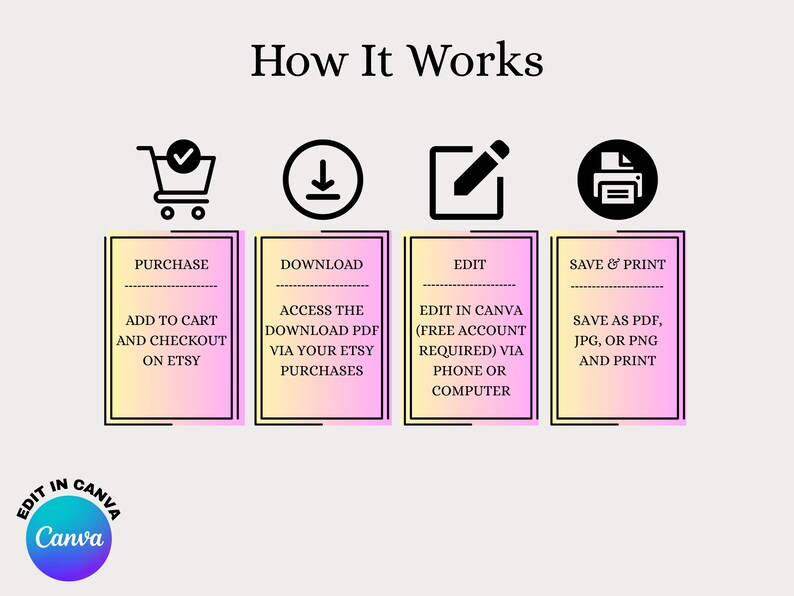 May include: Infographic titled "How It Works" with four steps: Purchase, Download, Edit in Canva, and Save & Print. Each step is represented by an icon and text on a pink and yellow gradient background. The Canva logo is at the bottom.