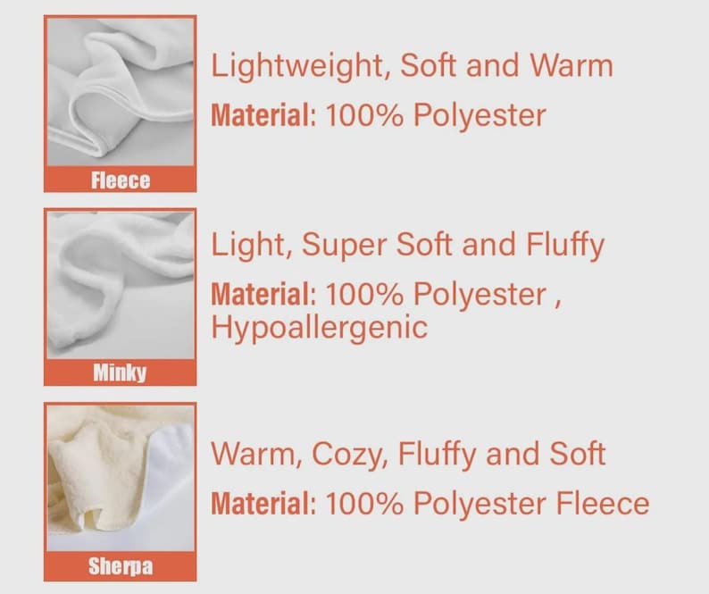 May include: Image showcasing three types of blanket materials: Fleece, Minky, and Sherpa. The Fleece is described as lightweight, soft, and warm, made of 100% polyester. Minky is light, super soft, fluffy, hypoallergenic, and made of 100% polyester. Sherpa is warm, cozy, fluffy, and soft, made of 100% polyester fleece.
