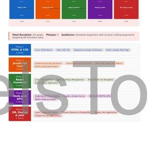 K&ouml;nnte beinhalten: Grafik eines Fahrplans f&uuml;r einen Full-Stack Web Developer-Kurs. Er umrei&szlig;t Phasen wie HTML & CSS, JavaScript Core, React Frontend, Node.js & APIs und DB, Deploy & Jobs. Der Kurs dauert 20 Wochen und richtet sich an Anf&auml;nger.