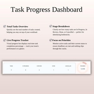 Peut inclure: Tableau de bord num&eacute;rique de suivi des t&acirc;ches, intitul&eacute; "Task Progress Dashboard". Il affiche un aper&ccedil;u des t&acirc;ches, le suivi de la progression en direct, la r&eacute;partition par &eacute;tape et la priorit&eacute;. Une barre de progression indique 12,50% d'ach&egrave;vement.
