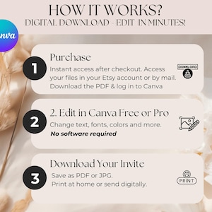 May include: An infographic with the text "HOW IT WORKS? DIGITAL DOWNLOAD - EDIT IN MINUTES!" shows the steps to purchase, edit, and download a digital product using Canva. The steps are numbered and include icons for download and print.