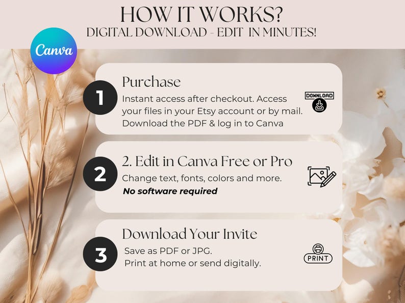 May include: An infographic with the text "HOW IT WORKS? DIGITAL DOWNLOAD - EDIT IN MINUTES!" shows the steps to purchase, edit, and download a digital product using Canva. The steps are numbered and include icons for download and print.