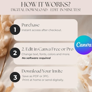 Puede incluir: Infograf&iacute;a con texto: "&iquest;C&Oacute;MO FUNCIONA? DESCARGA DIGITAL - &iexcl;EDITA EN MINUTOS!" Los pasos incluyen: Compra, Edita en Canva Free o Pro y Descarga tu invitaci&oacute;n. Tambi&eacute;n hay un logotipo de Canva.