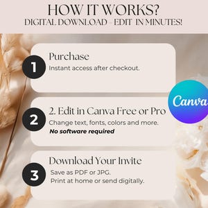 May include: An infographic with the text "HOW IT WORKS? DIGITAL DOWNLOAD - EDIT IN MINUTES!" outlines the steps: Purchase, Edit in Canva Free or Pro, and Download Your Invite. A Canva logo is also present.