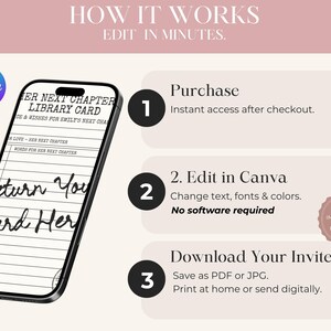 May include: A digital instructional graphic titled HOW IT WORKS EDIT IN MINUTES featuring a smartphone displaying a library card template. Three numbered steps explain the process: Purchase for instant access, Edit in Canva, and Download as PDF or JPG.
