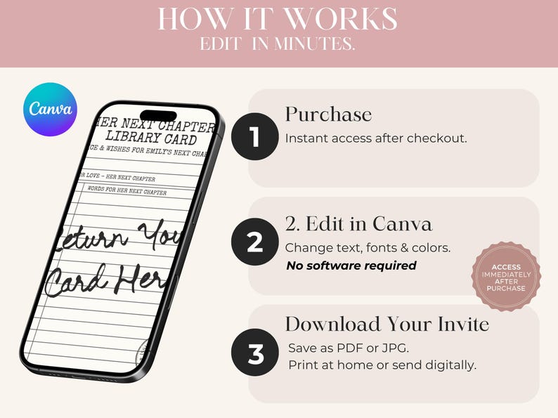 May include: A digital instructional graphic titled HOW IT WORKS EDIT IN MINUTES featuring a smartphone displaying a library card template. Three numbered steps explain the process: Purchase for instant access, Edit in Canva, and Download as PDF or JPG.
